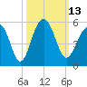Snow Point tide chart for Thursday, October 13, 2022
