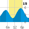 Snow Point tide chart for Wednesday, October 19, 2022