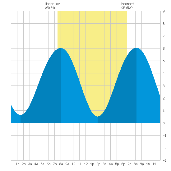 Snow Point tide chart for Sunday, October 23, 2022
