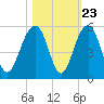 Snow Point tide chart for Sunday, October 23, 2022
