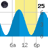 Snow Point tide chart for Tuesday, October 25, 2022