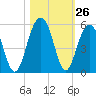 Snow Point tide chart for Wednesday, October 26, 2022