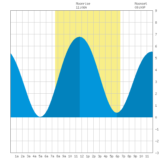 Snow Point tide chart for Friday, October 28, 2022