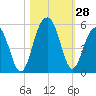 Snow Point tide chart for Friday, October 28, 2022