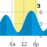 Snow Point tide chart for Monday, October 3, 2022