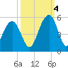 Snow Point tide chart for Tuesday, October 4, 2022