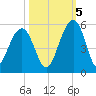 Snow Point tide chart for Wednesday, October 5, 2022
