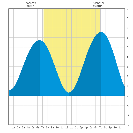 Snow Point tide chart for Thursday, October 6, 2022