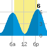 Snow Point tide chart for Thursday, October 6, 2022