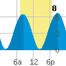 Snow Point tide chart for Saturday, October 8, 2022