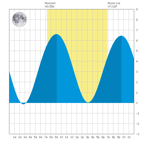 Snow Point tide chart for Sunday, October 9, 2022