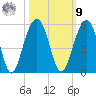 Snow Point tide chart for Sunday, October 9, 2022