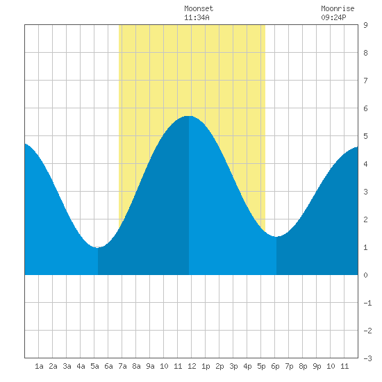 Snow Point tide chart for Sunday, November 13, 2022