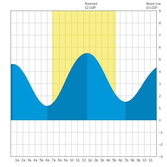 Snow Point tide chart for Monday, November 14, 2022