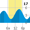 Snow Point tide chart for Thursday, November 17, 2022