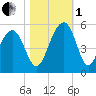 Snow Point tide chart for Tuesday, November 1, 2022