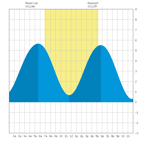 Snow Point tide chart for Sunday, November 20, 2022