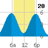 Snow Point tide chart for Sunday, November 20, 2022