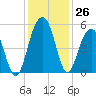 Snow Point tide chart for Saturday, November 26, 2022