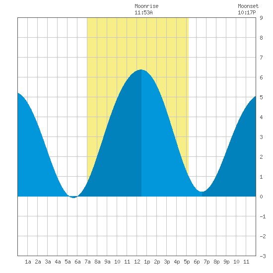 Snow Point tide chart for Monday, November 28, 2022