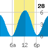 Snow Point tide chart for Monday, November 28, 2022