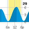 Snow Point tide chart for Tuesday, November 29, 2022