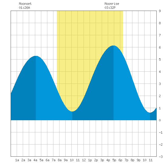 Snow Point tide chart for Wednesday, November 2, 2022