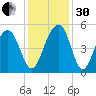 Snow Point tide chart for Wednesday, November 30, 2022