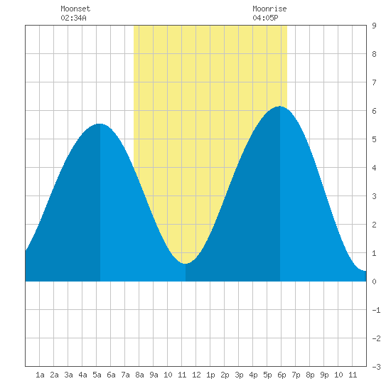 Snow Point tide chart for Thursday, November 3, 2022