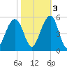 Snow Point tide chart for Thursday, November 3, 2022