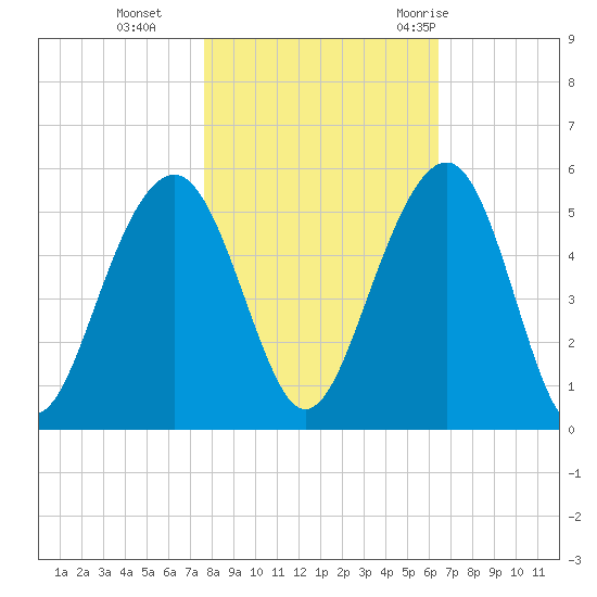 Snow Point tide chart for Friday, November 4, 2022