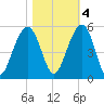 Snow Point tide chart for Friday, November 4, 2022