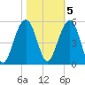 Snow Point tide chart for Saturday, November 5, 2022