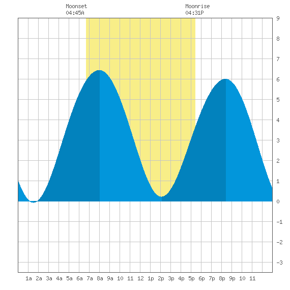 Snow Point tide chart for Sunday, November 6, 2022
