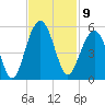 Snow Point tide chart for Wednesday, November 9, 2022