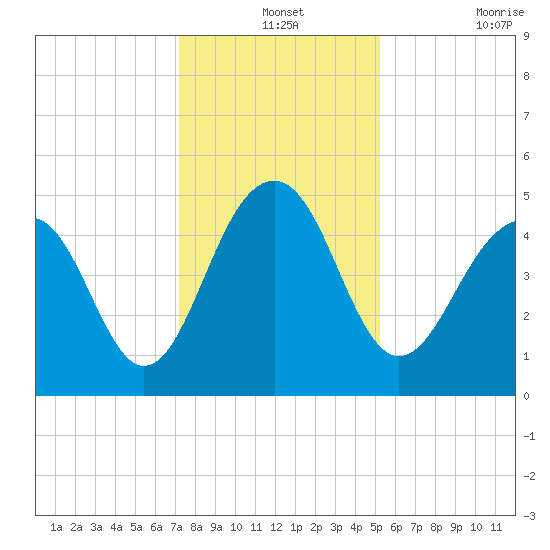 Snow Point tide chart for Tuesday, December 13, 2022