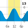 Snow Point tide chart for Tuesday, December 13, 2022