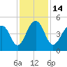 Snow Point tide chart for Wednesday, December 14, 2022