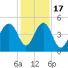 Snow Point tide chart for Saturday, December 17, 2022