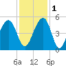 Snow Point tide chart for Thursday, December 1, 2022