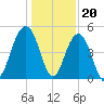 Snow Point tide chart for Tuesday, December 20, 2022