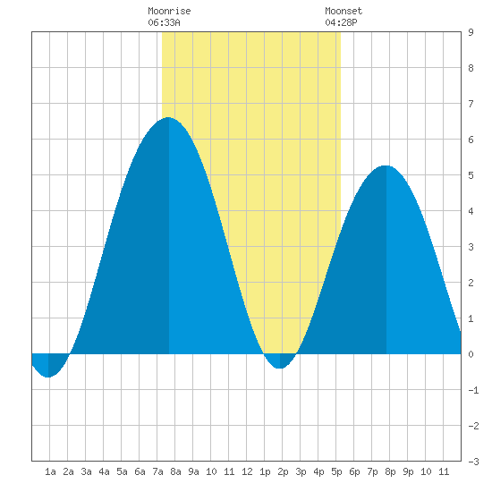 Snow Point tide chart for Thursday, December 22, 2022