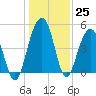 Snow Point tide chart for Sunday, December 25, 2022