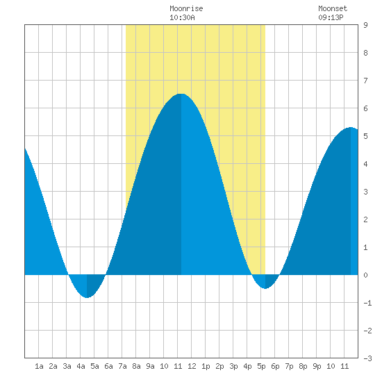 Snow Point tide chart for Monday, December 26, 2022