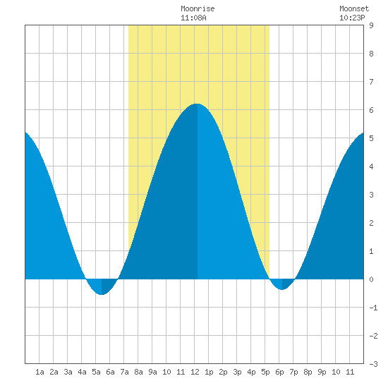 Snow Point tide chart for Tuesday, December 27, 2022