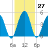 Snow Point tide chart for Tuesday, December 27, 2022
