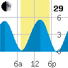 Snow Point tide chart for Thursday, December 29, 2022