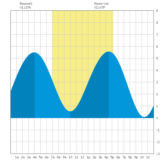 Snow Point tide chart for Friday, December 2, 2022