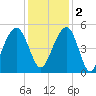 Snow Point tide chart for Friday, December 2, 2022