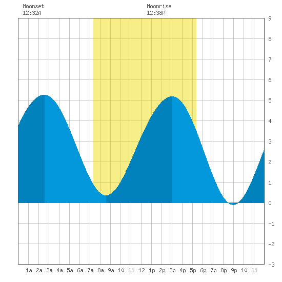 Snow Point tide chart for Friday, December 30, 2022